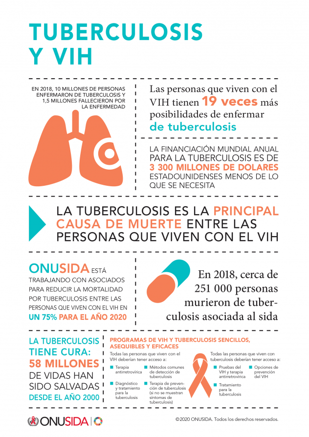 Tuberculosis Y VIH | ONUSIDA