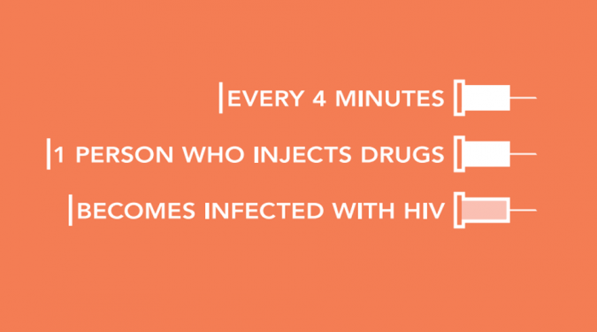 People who use and inject drugs are among the groups at highest risk of exposure to HIV, but remain marginalized and out of reach of health and social services. 