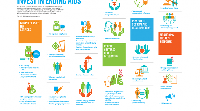 UNAIDS shows that with right investment we can end AIDS by 2030 ...