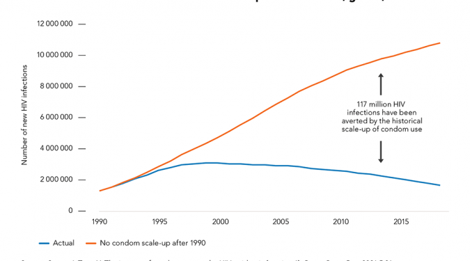 Condoms Are Critical Part Of Combination Prevention Mirage News   New HIV Infections With And Without Scale Up Of Condom Use 960 0 