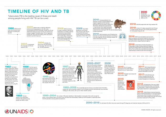 Timeline Of HIV And TB | UNAIDS