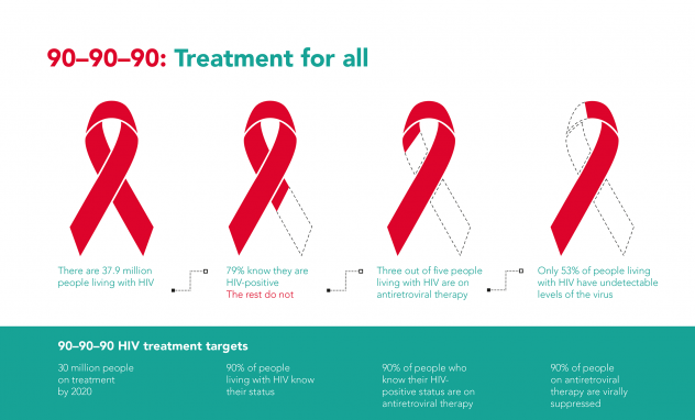 90 90 90 Treatment Target Unaids Images, Photos, Reviews