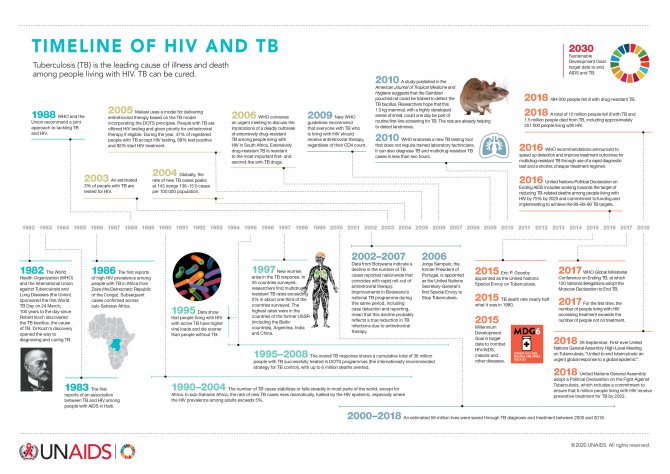 Timeline of HIV and TB