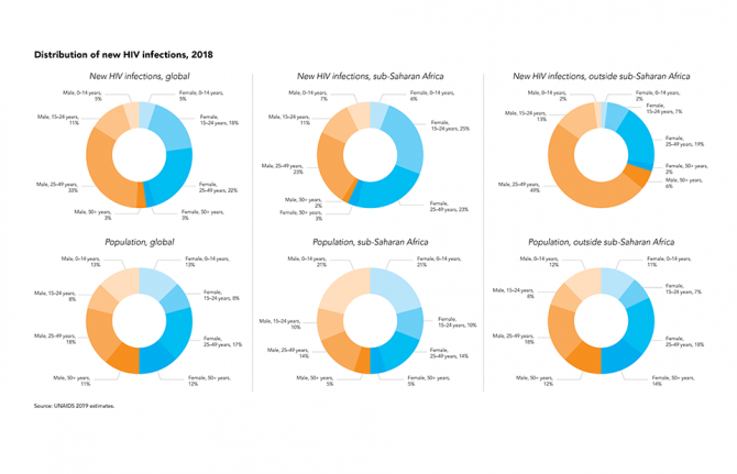 Distribution of new HIV infections, 2018