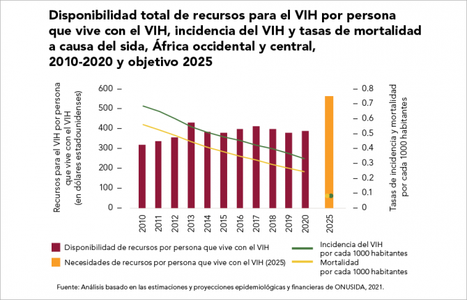 Disponibilidad total de recursos para el VIH por persona que vive con el VIH, incidencia del VIH y tasas de mortalidad a causa del sida, África occidental y central, 2010-2020 y objetivo 2025