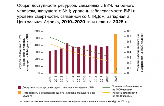 Общая доступность ресурсов, связанных с ВИЧ, на одного человека, живущего с ВИЧ; уровень заболеваемости ВИЧ и уровень смертности, связанной со СПИДом, Западная и Центральная Африка, 2010–2020 гг. и цели на 2025 г.