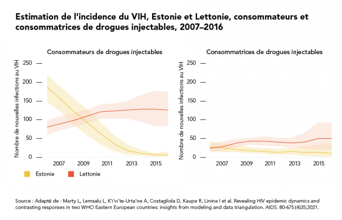 Estimation de l’incidence du VIH, Estonie et Lettonie, consommateurs et consommatrices de drogues injectables, 2007–2016