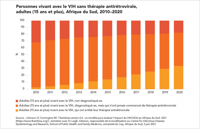 Personnes vivant avec le VIH sans thérapie antirétrovirale, adultes (15 ans et plus), Afrique du Sud, 2010–2020