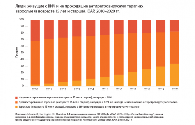 Люди, живущие с ВИЧ и не проходящие антиретровирусную терапию, взрослые (в возрасте 15 лет и старше), ЮАР, 2010–2020 гг.