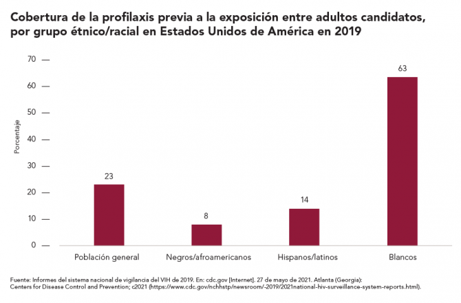 Cobertura de la profilaxis previa a la exposición entre adultos candidatos, por grupo étnico/racial en Estados Unidos de América en 2019