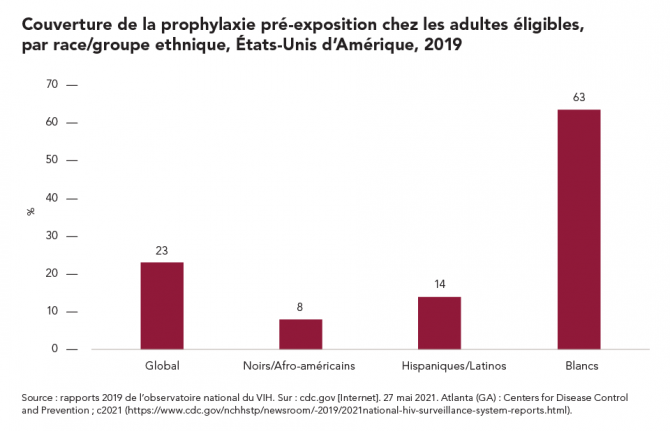 Couverture de la prophylaxie pré-exposition chez les adultes éligibles, par race/groupe ethnique, États-Unis d’Amérique, 2019