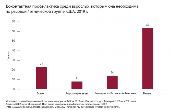 Доконтактная профилактика среди взрослых, которым она необходима, по расовой / этнической группе, США, 2019 г.