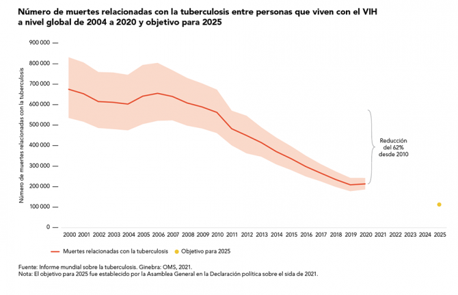 Número de muertes relacionadas con la tuberculosis entre personas que viven con el VIH a nivel global de 2004 a 2020 y objetivo para 2025