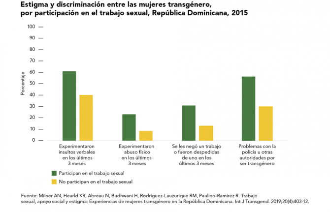 Estigma y discriminación entre las mujeres transgénero, por participación en el trabajo sexual, República Dominicana, 2015