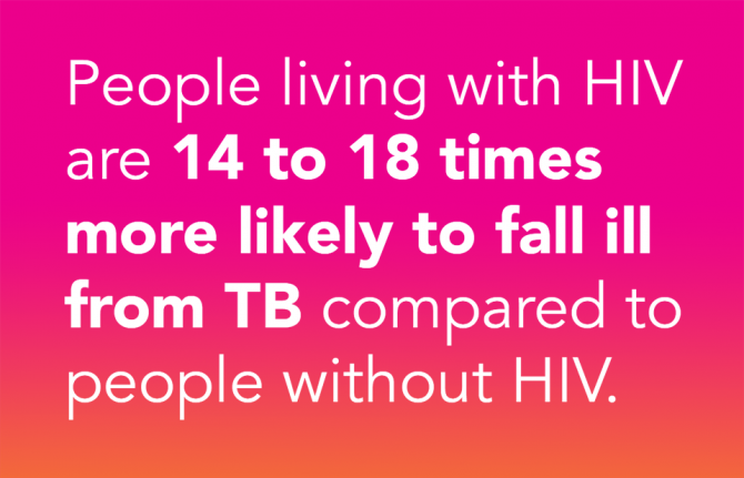 People living with HIV are 14 to 18 times more likely to fall ill from TB compared to people without HIV.