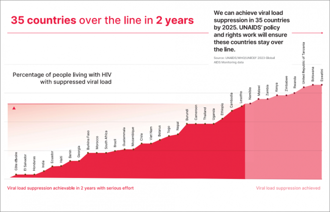 With a modest increase in investment UNAIDS can get 35 countries over the line to end their AIDS pandemics by 2025 