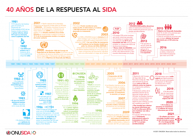 40 años de la respuesta al sida