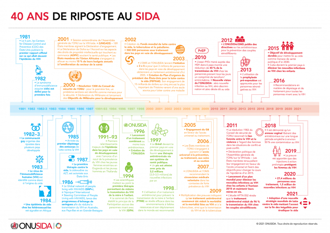 40 ans de riposte au sida