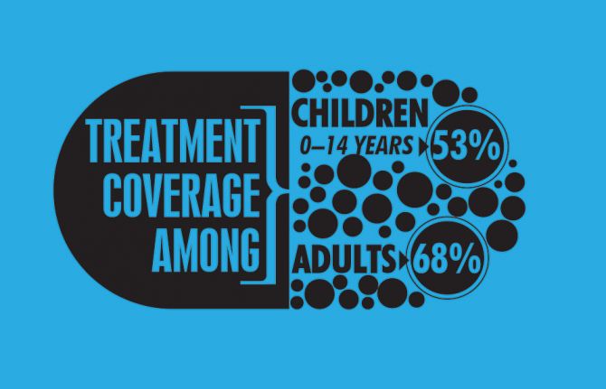 Children living with HIV continue to be left behind by the global AIDS response. In 2019, only 53% (950 000) of the 1.8 million children living with HIV (aged 0–14 years) globally were diagnosed and on treatment, compared to 68% of adults.