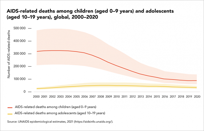 AIDS-related deaths among children (aged 0-9 years) and adolescents (aged 10-19 years), global, 2000-2020. Source: UNAIDS epidemiological estimates, 2021