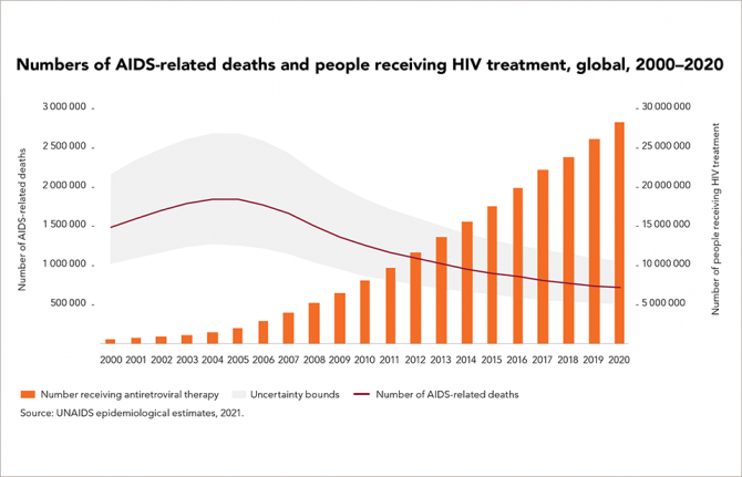 Number of AIDS-related deaths and people receiving HIV treatment, global, 2000–2020