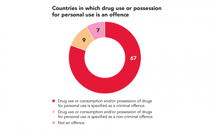 Laws that criminalize key populations or discriminate against people living with HIV undermine efforts to prevent new HIV infections and AIDS-related deaths in dozens of countries across all regions. Decriminalization of drug use and possession for person