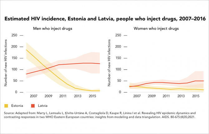 Estimated HIV incidence, Estonia and Latvia, people who inject drugs, 2007-2016