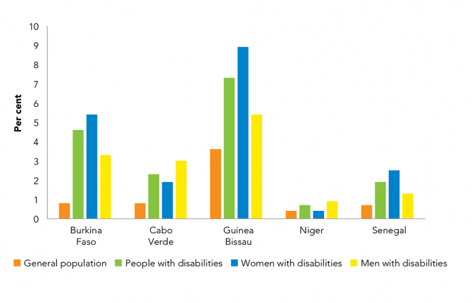 HIV prevalence among people with disabilities compared to the general population, selected countries, western and central Africa, 2016-2018. The disabilities included physical, visual, hearing, cognitive impairment and self-care issues. 