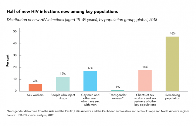 Half of new HIV infections (aged 15-49 years), by population group, global, 2018