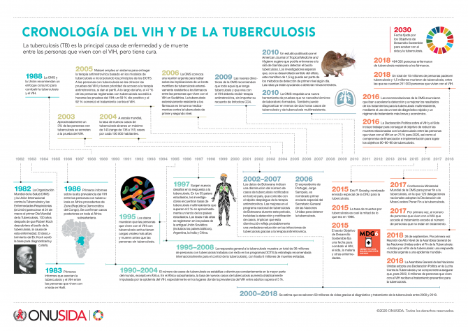 Cronología del VIH y de la tuberculosis