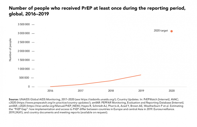 Number of people who received PrEP at least once during the reporting period, global, 2016-2019. Source: UNAIDS Global AIDS Monitoring and others.