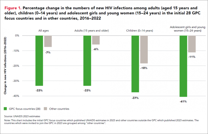 A new report, HIV Prevention: From Crisis to Opportunity shows that HIV infections continue to decline in countries that are part of the Global HIV Prevention Coalition (GPC) faster than in the rest of the world. 