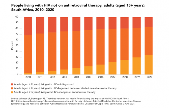 People living with HIV not on antiretroviral therapy, adults (aged 15+ years), South Africa, 2010–2020