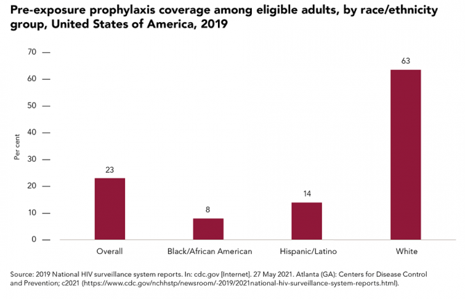 Pre-exposure prophylaxis coverage among eligible adults, by race/ethnicity group, United States of America, 2019