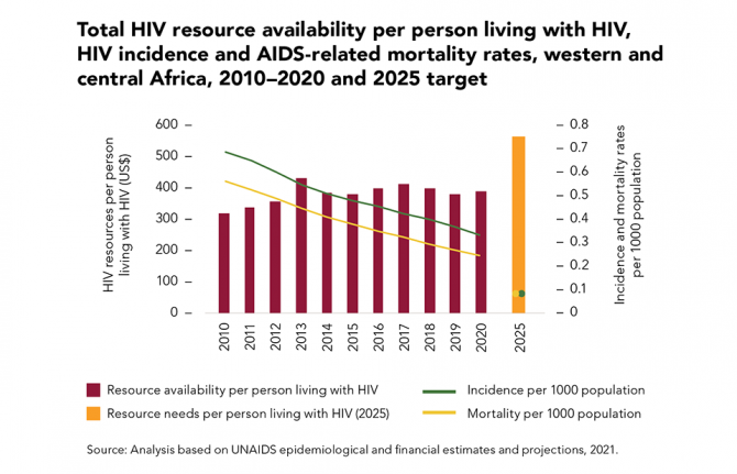 Total HIV resource availability per person living with HIV, HIV incidence and AIDS-related mortality rates, western and central Africa, 2010–2020 and 2025 target