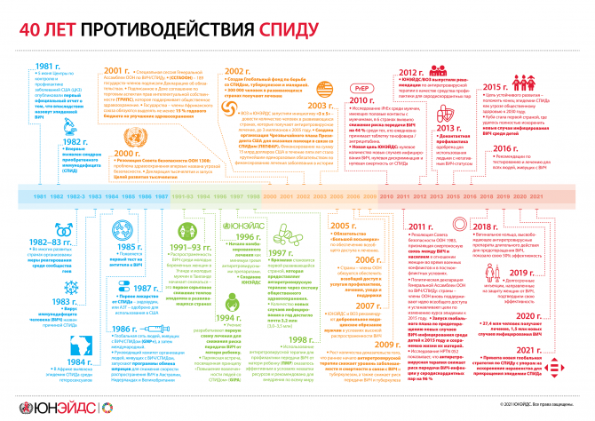 40 лет противодействия СПИДу