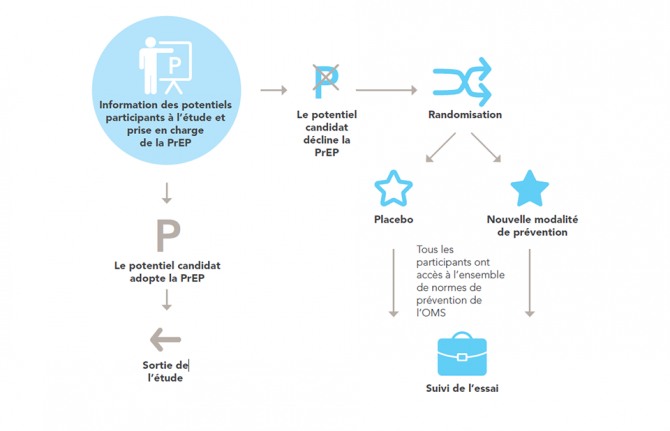 Organigramme montrant un exemple de financement de l’approche fondée sur le refus de la PrEP