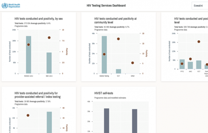 The information on the dashboard is a mixture of WHO and UNAIDS data, national programme data, modelled estimates and population survey data—it also includes the implementation status of testing services and national policies. The data used were selected 