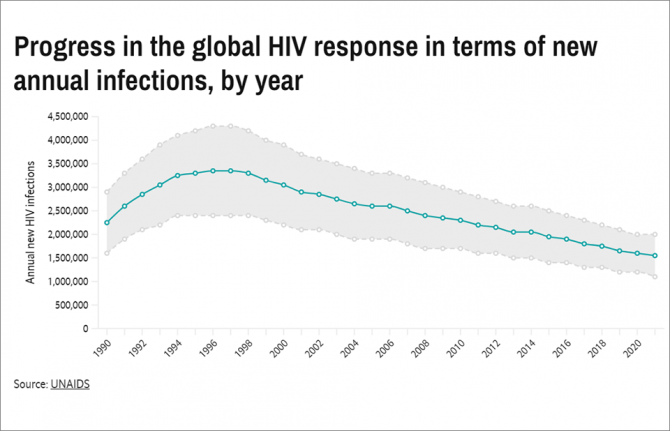 Progress in the global HIV response in terms of new annual infections, by year