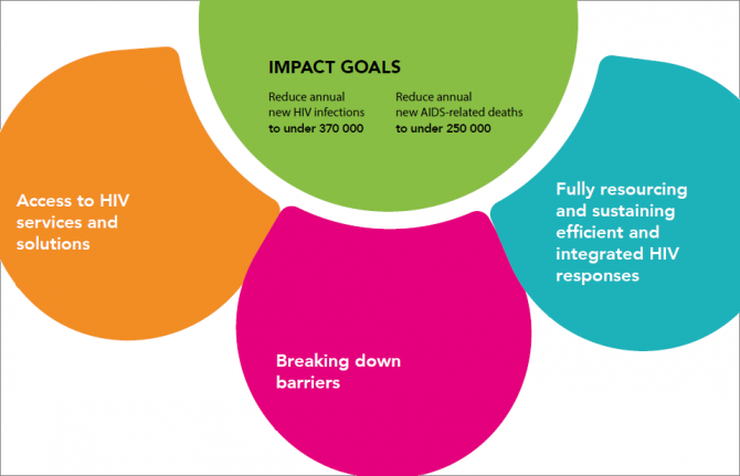 Countries can also reflect on the 2025 targets (Figure 4) and accompanying resource needs, as well as the targets for ending AIDS by 2030.