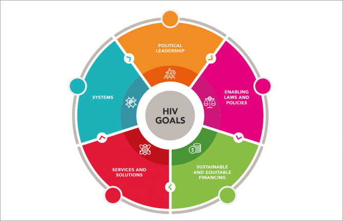 The five components of the sustainability framework constitute the five domains of the Sustainability Assessment (Figure 6). Within each domain, countries will evaluate sub-domains and programme elements.