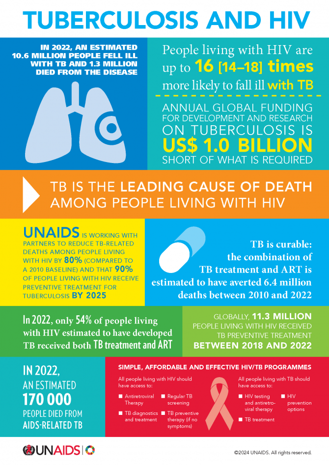 TUBERCULOSIS AND HIV - IN 2022, AN ESTIMATED 10.6 MILLION PEOPLE FELL ILL WITH TB AND 1.3 MILLION DIED FROM THE DISEASE