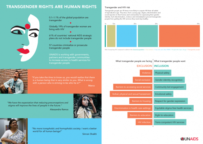UNAIDS is working with governments, partners and transgender communities to increase access to health services for transgender people