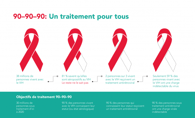 90-90-90: un traitement pour tous 38 millions de personnes vivent avec le VIH. 81 % savent qu'elles sont séropositifs au VIH. Le reste ne le sait pas. 2 personnes sur 3 vivant avec le VIH reçoivent un traitement antirétroviral. Seulement 59 % des personne