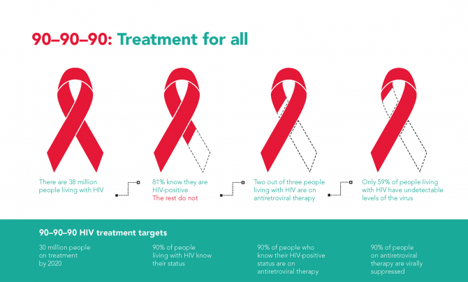 90-90-90: treatment for all. There are 38 million people living with HIV. 81% know they are HIV-positive. The rest do not. Two out of three people living with HIV are on antiretroviral therapy. Only 59% of people living with HIV have undetectable levels o