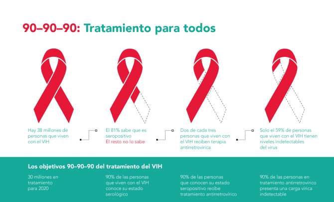 90-90-90: tratamiento para todos - Hay 38 millones de personas que viven con el VIH. El 81% sabe que es seropositivo. El resto no lo sabe. Dos de cada tres personas que viven con el VIH reciben terapia antirretrovírica. Solo el 59% de personas que viven c