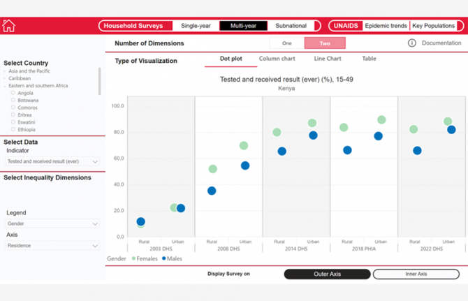 Integrated in the UNAIDS AIDSinfo database, which is a repository of all HIV data globally, the new inequality platform brings together data from household surveys like Demographic and Health Surveys (DHS) and Population-Based HIV Impact Assessment (PHIA)